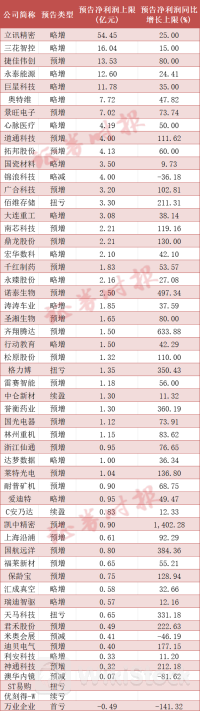 A股最新业绩预告出炉，多家公司翻倍式增长