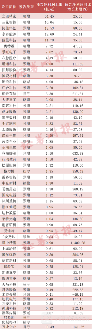 A股最新业绩预告出炉，多家公司翻倍式增长