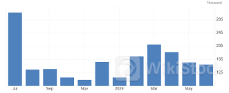 美国“小非农”意外跌至年内次低 6月私企就业人数仅增15万人2024年07月03日 20:15来源：财联社 小中大东方财富APP方便，快捷 手机查看财经快讯专业，丰富一手掌握市场脉搏手机上阅读文章提示： 微信扫一扫分享到您的朋友圈
