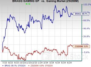 Bragg Gaming Unveils 6th PAM Client in the Netherlands - PlayAGS (NYSE:AGS), Adtalem Glb Education (NYSE: