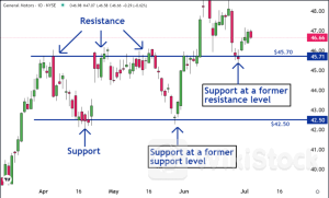 General Motors Stock Chart Reveals Seller's Remorse - General Motors (NYSE:GM)