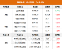 隔夜外盘：美股涨跌不一 纳指、标普创新高 特斯拉涨超6%