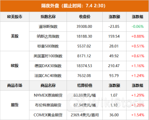 隔夜外盘：美股涨跌不一 纳指、标普创新高 特斯拉涨超6%
