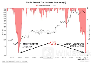 ビットコインの底が近い──マイナーの降伏指標がFTX崩壊時の水準に近づく