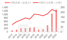 回购再创新高！港股后续仍信心十足？