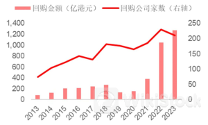 回购再创新高！港股后续仍信心十足？