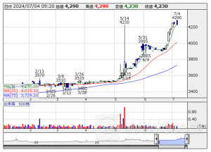 東証スタンダード（前引け）＝値上がり優勢、アズジェント、西部電機が買われる