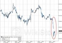 非美货币终于得以喘口气：美国独立日假期前美元“惊魂一跳”