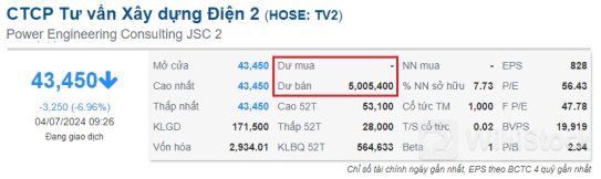 Hơn 5 triệu cp TV2 “chất sàn” sau khi Bộ Công Thương hủy hợp đồng dự án chiến lược