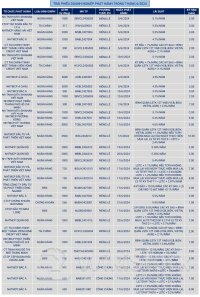 Hơn 42 ngàn tỷ đồng trái phiếu doanh nghiệp phát hành trong tháng 6