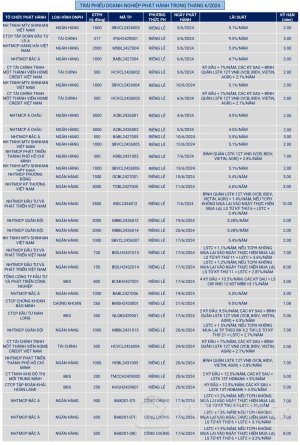 Hơn 42 ngàn tỷ đồng trái phiếu doanh nghiệp phát hành trong tháng 6