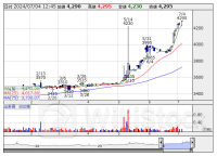 東証スタンダード（大引け）＝値上がり優勢、ダイドー、西部電機が買われる