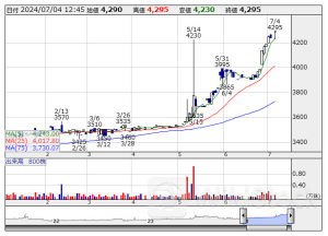 東証スタンダード（大引け）＝値上がり優勢、ダイドー、西部電機が買われる
