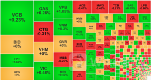 VNINDEX tiếp đà tăng điểm