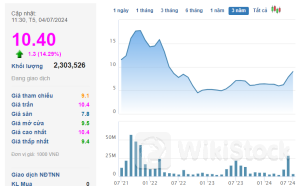 Cổ phiếu "ông lớn" ngành thép bất ngờ bùng nổ thanh khoản, giá tăng phi mã phá đỉnh 2 năm, nhận tiền cổ tức "khủng" từ công ty con hơn lợi nhuận cả quý