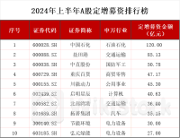 年内81家上市公司定增募资978亿元，募资总额同比减少75.5%