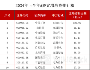 年内81家上市公司定增募资978亿元，募资总额同比减少75.5%