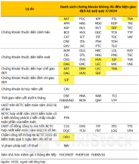 79 mã bị cắt margin trên HOSE trong quý 3/2024