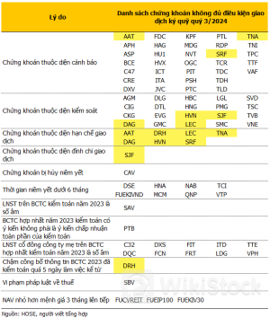 79 mã bị cắt margin trên HOSE trong quý 3/2024