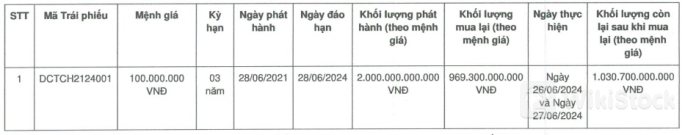 Doanh nghiệp nhóm Charm Group chi gần ngàn tỷ mua trái phiếu trước hạn