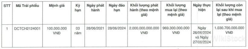 Doanh nghiệp nhóm Charm Group chi gần ngàn tỷ mua trái phiếu trước hạn