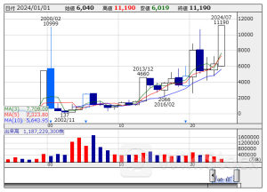 本日の【上場来高値更新】 ＴＤＫ、ソフトバンクＧなど51銘柄