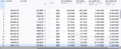 56股“剧透”中报:九成报喜 预亏股仅2只