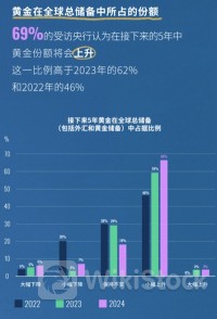 黄金能否继续闪耀？全球“央妈”们的举动意味深长