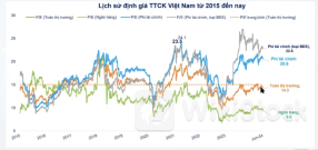 Định giá của hầu hết nhóm cổ phiếu đều vượt mức trung bình 3 năm, làm sao để nhà đầu tư "đãi cát tìm vàng"？