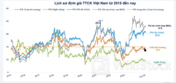 Định giá của hầu hết nhóm cổ phiếu đều vượt mức trung bình 3 năm, làm sao để nhà đầu tư "đãi cát tìm vàng"？