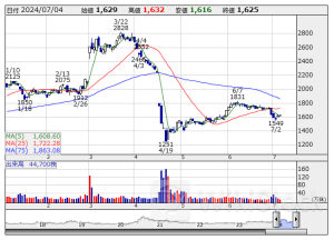 寄前【板状況】＜材料株＞動向 【買いトップ】ジェイドＧ 【売りトップ】シンワワイズ [08:35]