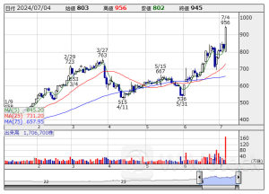 寄前【板状況】注文ランキング 【買いトップ】ダイドー 【売りトップ】ホンダ [08:33]