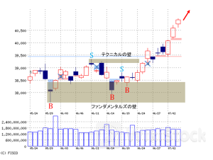 「もみ合いスタートも、上値を試しやすい」～黒岩の眼（朝刊）