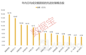 成本可降低22% 半导体巨头拟开发3.3D先进封装技术!这些概念股具备高增长潜力