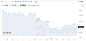虚拟币巨震！近15万人爆仓
