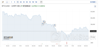 虚拟币巨震!近15万人爆仓