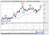 本日の【業種】騰落ランキング ＝ 寄付 【上昇トップ】鉱業 【下落トップ】海運業 [09:06]