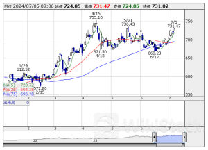 本日の【業種】騰落ランキング ＝ 寄付 【上昇トップ】鉱業 【下落トップ】海運業 [09:06]