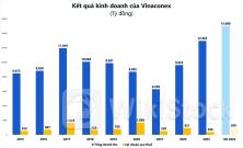 VCG: “Bứt tốc”