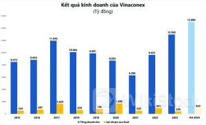 VCG: “Bứt tốc”