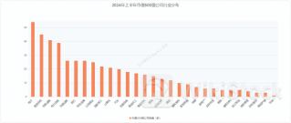 上半年A股市值TOP500名单出炉！