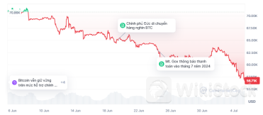 Bitcoin giảm hơn 20% từ đỉnh dù chứng khoán thế giới lập kỷ lục