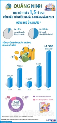 Quảng Ninh thu hút trên 1,5 tỷ USD vốn đầu tư nước ngoài 6 tháng năm 2024