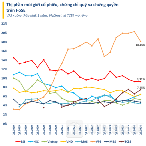 Thị phần môi giới HoSE quý 2/2024: VPS xuống thấp nhất 5 quý, VNDirect và TCBS tăng tốc