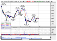 14時の日経平均は62円安の4万851円、アドテストが49.69円押し下げ