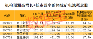 新世界纪录诞生，钙钛矿电池稳态效率达26.7%！机构最青睐的概念股是这几只