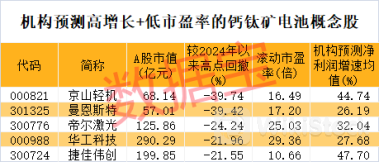 新世界纪录诞生,钙钛矿电池稳态效率达26.7%!机构最青睐的概念股是这几只