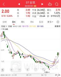 “自救模式”开启，低价股纷纷涨停，有个股10日8板！这一板块持续迎利好，多只龙头股估值处于低位