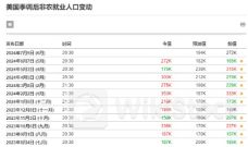 非农还会有意外吗？下半年首个美国重磅数据发布日来了