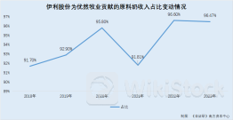 优然牧业：超九成原料奶收入来自控股股东 收购同业公司不到一年标的亏损逾亿元
